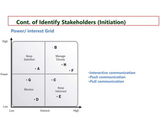 Cont. of Identify Stakeholders (Initiation) 
Power/ interest Grid 
•Interactive communication 
•Push communication 
•Pull communication 
 