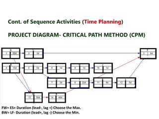 Cont. of Sequence Activities (Time Planning) 
PROJECT DIAGRAM- CRITICAL PATH METHOD (CPM) 
FW= ES+ Duration (lead-, lag +) Choose the Max. 
BW= LF- Duration (lead+, lag -) Choose the Min. 
 