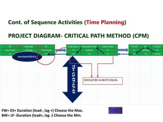 Cont. of Sequence Activities (Time Planning) 
PROJECT DIAGRAM- CRITICAL PATH METHOD (CPM) 
FW= ES+ Duration (lead-, lag +) Choose the Max. 
BW= LF- Duration (lead+, lag -) Choose the Min. 
CPM 
 