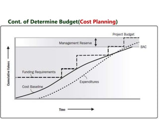 Cont. of Determine Budget(Cost Planning) 
 