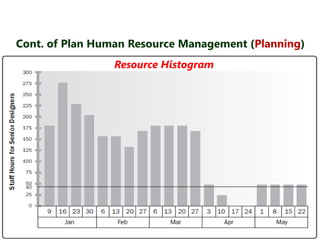 Cont. of Plan Human Resource Management (Planning) 
Resource Histogram 
