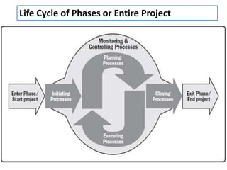 Life Cycle of Phases or Entire Project 
 