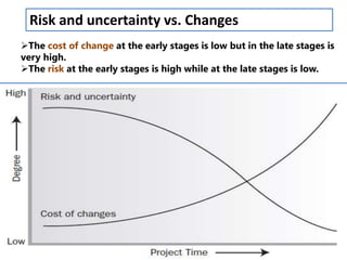 Risk and uncertainty vs. Changes 
The cost of change at the early stages is low but in the late stages is 
very high. 
The risk at the early stages is high while at the late stages is low. 
 