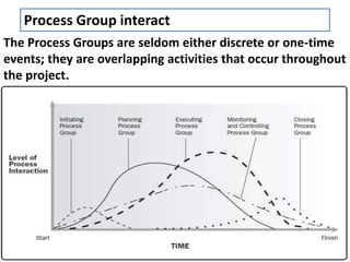Process Group interact 
The Process Groups are seldom either discrete or one-time 
events; they are overlapping activities that occur throughout 
the project. 
 