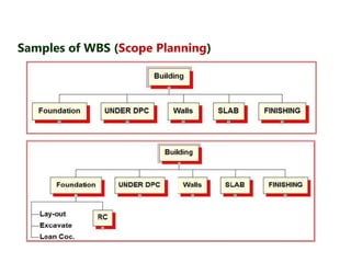 Samples of WBS (Scope Planning) 
Third 
Level 
Forth 
Level 
Second 
Level 
First 
Level 
 