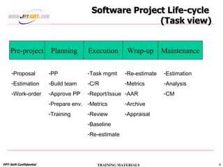 Software Project Life-cycle  (Task view) Pre-project Planning Execution Wrap-up Maintenance Proposal Estimation Work-order PP Build team Approve PP Prepare env. Training Task mgmt C/R Report/Issue Metrics  Review Baseline Re-estimate Re-estimate Metrics AAR Archive Appraisal Estimation Analysis CM 