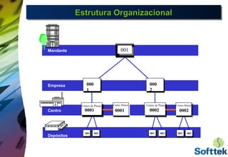 Estrutura OrganizacionalEstrutura OrganizacionalEstrutura OrganizacionalEstrutura Organizacional
Mandante
Empresa
Centro
Depósitos
001 002 001 002
Centro de Planej.
0001
001 002
0002
Centro Manut.
0001 0002
000
1
000
2
Centro de Planej. Centro Manut
001001
 