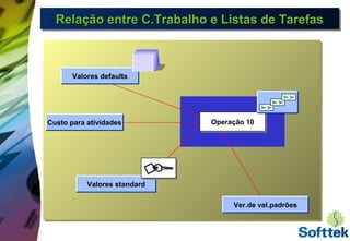 Relação entre C.Trabalho e Listas de TarefasRelação entre C.Trabalho e Listas de TarefasRelação entre C.Trabalho e Listas de TarefasRelação entre C.Trabalho e Listas de Tarefas
Valores standard
Operação 10Operação 10
Valores defaults
Ver.de val.padrões
Custo para atividades
 