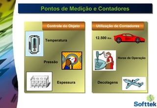 Controle do ObjetoControle do Objeto Utilização de ContadoresUtilização de Contadores
Pontos de Medição e ContadoresPontos de Medição e ContadoresPontos de Medição e ContadoresPontos de Medição e Contadores
Temperatura
Pressão
Espessura
12.500 Km
Horas de Operação
Decolagens
 