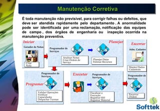Manutenção CorretivaManutenção CorretivaManutenção CorretivaManutenção Corretiva
É toda manutenção não previsível, para corrigir falhas ou defeitos, que
deve ser atendida rapidamente pelo departamento . A anormalidade
pode ser identificada por uma reclamação, notificação das equipes
de campo , dos órgãos de engenharia ou inspeção ocorrida na
manutenção preventiva.
Criar
Nota
Criar
Nota
Analisar Notas
Criar Ordem de
Serviço
Analisar Notas
Criar Ordem de
Serviço
Gerador de Notas
Programador de
Serviços
Validar Operações
Verificar
Capacidades
Despachar Turmas
Validar Operações
Verificar
Capacidades
Despachar Turmas
Programador de
Serviços
Fiscalizar a
Execução
Registrar HH
Registrar Material
Fiscalizar a
Execução
Registrar HH
Registrar Material
Iniciar Planejar
Programar
Executar
Programador de
Serviços
Planejar Datas
Estimar Recursos
Planejar Datas
Estimar Recursos
Encerrar
Manter Dados
Cadastrais
Manter Dados
Cadastrais
Adm. Cadastro
Encerrar
Ordem
Encerrar
Ordem
Programador de
Serviços
 