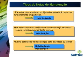 Tipos de Notas de ManutençãoTipos de Notas de ManutençãoTipos de Notas de ManutençãoTipos de Notas de Manutenção
• Para descrever o estado do objeto de manutenção e um mal
funcionamento em particular.
Nota de Avaria
• Para descrever uma atividade de manutenção já executada
– é uma simples documentação técnica.
Nota de Ação
• È uma solicitação de manutenção para atividades ou tarefas
Solicitação de
Manutenção
 