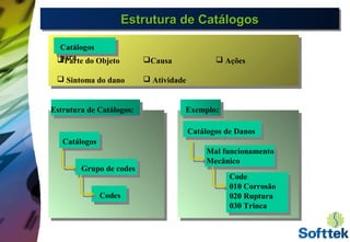 Estrutura de CatálogosEstrutura de CatálogosEstrutura de CatálogosEstrutura de Catálogos
Catálogos
para
Exemplo:Estrutura de Catálogos:
Catálogos
Grupo de codes
Codes
Parte do Objeto
 Sintoma do dano
Causa
 Atividade
 Ações
Catálogos de Danos
Mal funcionamento
Mecânico
Code
010 Corrosão
020 Ruptura
030 Trinca
 