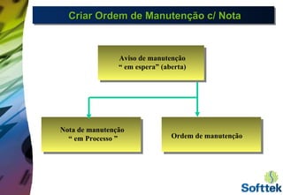 Aviso de manutenção
“ em espera” (aberta)
Nota de manutenção
“ em Processo ” Ordem de manutenção
Criar Ordem de Manutenção c/ NotaCriar Ordem de Manutenção c/ NotaCriar Ordem de Manutenção c/ NotaCriar Ordem de Manutenção c/ Nota
 