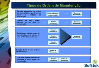 Tipos de Ordem de ManutençãoTipos de Ordem de ManutençãoTipos de Ordem de ManutençãoTipos de Ordem de Manutenção
Ponto de Medição
de Manutenção
Ponto de Medição
de Manutenção
Ordem de
Manutenção
Ordem de
Manutenção
Nota de
manutenção
Nota de
manutenção
Ordem de
Manutenção
Ordem de
Manutenção
Nota de
Manutenção
Nota de
Manutenção
Ordem de
Manutenção
Ordem de
Manutenção
Nota de
manutenção
Nota de
manutenção
Nota de
Manutenção
Nota de
Manutenção
Ordem de
Manutenção
Ordem de
Manutenção
Nota de
manutenção
Nota de
manutenção
Ordem de
Manutenção
Ordem de
Manutenção
Geração automática de ordem
de manutenção a partir de um
ponto de medição de
manutenção.
Criação de uma ordem
baseada em um Nota de
manutenção.
Combinando várias notas de
manutenção com a criação de
uma ordem de manutenção.
Criação direta de uma ordem
de manutenção.
Criar uma nota de manutenção
vinculada a uma ordem de
manutenção.
 