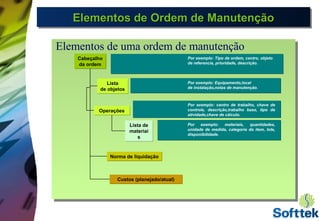 Elementos de Ordem de ManutençãoElementos de Ordem de ManutençãoElementos de Ordem de ManutençãoElementos de Ordem de Manutenção
Geração automática de ordem
de manutenção de uma ordem
de manutenção apartir de uma
posición de manutenção
Elementos de uma ordem de manutenção
Cabeçalho
da ordem
Cabeçalho
da ordem
Lista
de objetos
Lista
de objetos
OperaçõesOperações
Lista de
materiai
s
Lista de
materiai
s
Norma de liquidaçãoNorma de liquidação
Custos (planejado/atual)Custos (planejado/atual)
Por exemplo: Tipo de ordem, centro, objeto
de referencia, prioridade, descrição.
Por exemplo: Equipamento,local
de instalação,notas de manutenção.
Por exemplo: centro de trabalho, chave de
controle, descrição,trabalho base, tipo de
atividade,chave de cálculo.
Por exemplo: materiais, quantidades,
unidade de medida, categoria do item, lote,
disponibilidade.
 
