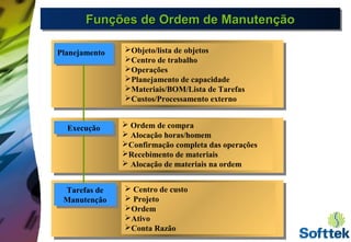 Planejamento Objeto/lista de objetos
Centro de trabalho
Operações
Planejamento de capacidade
Materiais/BOM/Lista de Tarefas
Custos/Processamento externo
ExecuçãoExecução  Ordem de compra
 Alocação horas/homem
Confirmação completa das operações
Recebimento de materiais
 Alocação de materiais na ordem
Tarefas de
Manutenção
Tarefas de
Manutenção
 Centro de custo
 Projeto
Ordem
Ativo
Conta Razão
Funções de Ordem de ManutençãoFunções de Ordem de ManutençãoFunções de Ordem de ManutençãoFunções de Ordem de Manutenção
 