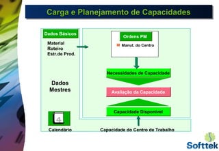 Carga e Planejamento de CapacidadesCarga e Planejamento de CapacidadesCarga e Planejamento de CapacidadesCarga e Planejamento de Capacidades
Manut. do Centro
Necessidades de Capacidade
Avaliação da Capacidade
Capacidade Disponível
Dados Básicos
Dados
Mestres
Material
Roteiro
Estr.de Prod.
Calendário Capacidade do Centro de Trabalho
4
Ordens PM
 