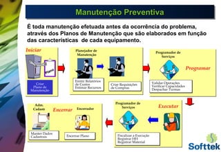 Manutenção PreventivaManutenção PreventivaManutenção PreventivaManutenção Preventiva
Planejador de
Manutenção
Emitir Relatórios
de Custos
Estimar Recursos
Emitir Relatórios
de Custos
Estimar Recursos
Criar Requisições
de Compras
Criar Requisições
de Compras
Programador de
Serviços
Fiscalizar a Execução
Registrar HH
Registrar Material
Fiscalizar a Execução
Registrar HH
Registrar Material
Iniciar
Executar
Plano
Plano
Criar
Plano de
Manutenção
Programador de
Serviços
Validar Operações
Verificar Capacidades
Despachar Turmas
Validar Operações
Verificar Capacidades
Despachar Turmas
Programar
Encerrar PlanoEncerrar Plano
Encerrar
Adm.
Cadastr
o
Encerrador
Manter Dados
Cadastrais
Manter Dados
Cadastrais
É toda manutenção efetuada antes da ocorrência do problema,
através dos Planos de Manutenção que são elaborados em função
das características de cada equipamento.
 