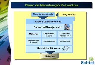 Plano de Manutenção PreventivaPlano de Manutenção PreventivaPlano de Manutenção PreventivaPlano de Manutenção Preventiva
Plano de Manutenção Programação
Ordem de Manutenção
Dados de Planejamento
Material Capacidade
interna
Contratar
fornecedor
Movimentação
de material
Encerramento Recebimento
Relatórios Técnicos
Histórico
 