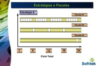 Estratégias e PacotesEstratégias e PacotesEstratégias e PacotesEstratégias e Pacotes
1 6 2418
Ciclo Total
Estratégia A
1212
Pacote 01Pacote 01
Pacote 02Pacote 02
Pacote 03Pacote 03
 