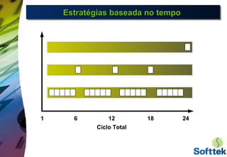 Estratégias baseada no tempoEstratégias baseada no tempoEstratégias baseada no tempoEstratégias baseada no tempo
1 6 12 2418
Ciclo Total
 