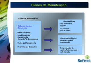 Planos de ManutençãoPlanos de ManutençãoPlanos de ManutençãoPlanos de Manutenção
Dados do plano de
Manutenção
•Dados do objeto
•Local instalação
•Equipamento
•ConjuntoPM /Componente
•Dados de Planejamento
•Determinação de roteiros
Plano de Manutenção
Outros objetos
Centro de Localização
Localização
Local
Área operacional
Centro de Trabalho
Norma de liquidação
para serviços de
manutenção
Determinação de
roteiro/Roteiro criado e
selecionado
 