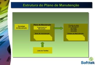 Estrutura do Plano de ManutençãoEstrutura do Plano de ManutençãoEstrutura do Plano de ManutençãoEstrutura do Plano de Manutenção
Plano de Manutenção
Programação de
Manutenção
Estratégia
de Manutenção
Previsão de datas
para Manutenção
05.12.2001
05.01.2002
05.02.2002
Lista de Tarefas
Itens de manutenção Ordens de Manutenção
 