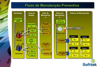 Fluxo de Manutenção PreventivaFluxo de Manutenção PreventivaFluxo de Manutenção PreventivaFluxo de Manutenção Preventiva
Plano de
Manutençã
o
Ordens de ManutençãoEstrategia Lista de
tarefas
Item de
Manutençã
o
Estratégia
1M6M
Lista tarefa
A
Op. 1
Op. 2
Lista
Tarefa
B
Op. 1
Op. 2
Op. 3
Equipo 1
Roteiro A
Posição
1
Op. 1
Op. 2
Ordem 1
Op. 1
Op. 2
Ordem2
Op. 1
Op. 2
Ordem 3
Op. 1
Op. 2
Ordem 3
Calendário
Plano de
Manutenção
P1
P2
Início de ciclo
Semestral
Mensal Posição
1
Roteiro B
Posição
2
U. Técnica 2
Posição
2
 