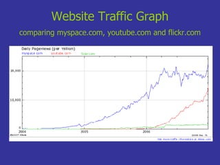 Website Traffic Graph   comparing myspace.com, youtube.com and flickr.com   