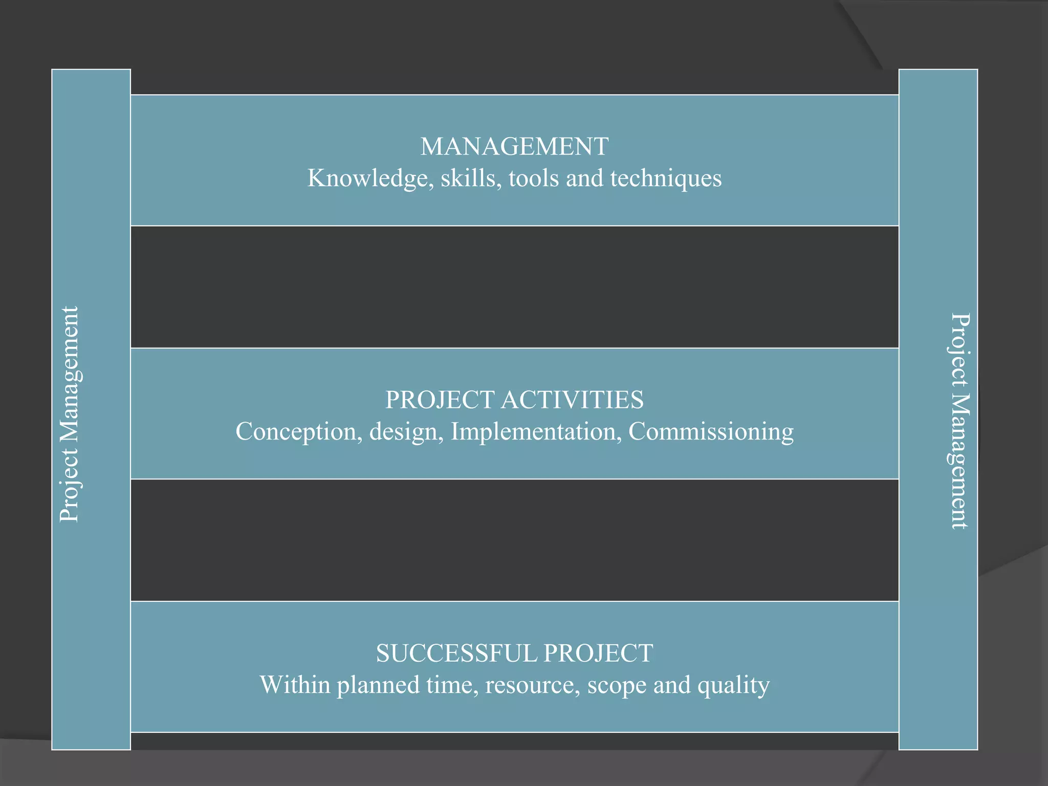 Project
Management
Project
Management
MANAGEMENT
Knowledge, skills, tools and techniques
PROJECT ACTIVITIES
Conception, design, Implementation, Commissioning
SUCCESSFUL PROJECT
Within planned time, resource, scope and quality
 