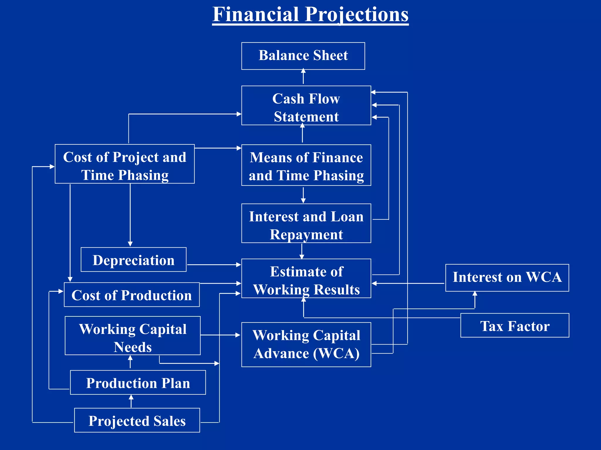 Balance Sheet
Cash Flow
Statement
Means of Finance
and Time Phasing
Interest and Loan
Repayment
Estimate of
Working Results
Working Capital
Advance (WCA)
Cost of Project and
Time Phasing
Interest on WCA
Tax Factor
Depreciation
Cost of Production
Working Capital
Needs
Production Plan
Projected Sales
Financial Projections
 