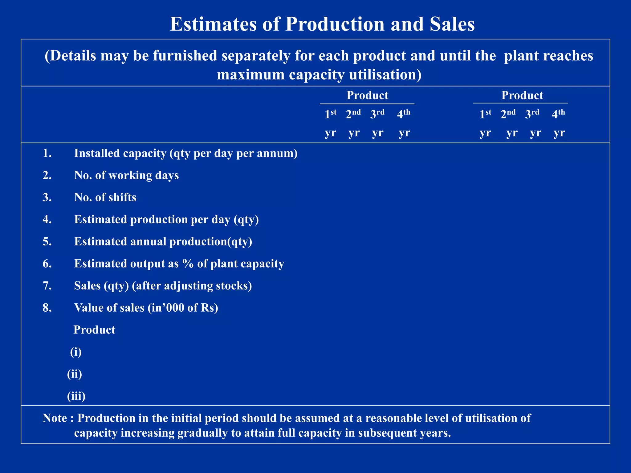 (Details may be furnished separately for each product and until the plant reaches
maximum capacity utilisation)
Product
1st 2nd 3rd 4th
yr yr yr yr
Product
1st 2nd 3rd 4th
yr yr yr yr
1. Installed capacity (qty per day per annum)
2. No. of working days
3. No. of shifts
4. Estimated production per day (qty)
5. Estimated annual production(qty)
6. Estimated output as % of plant capacity
7. Sales (qty) (after adjusting stocks)
8. Value of sales (in’000 of Rs)
Product
(i)
(ii)
(iii)
Note : Production in the initial period should be assumed at a reasonable level of utilisation of
capacity increasing gradually to attain full capacity in subsequent years.
Estimates of Production and Sales
 
