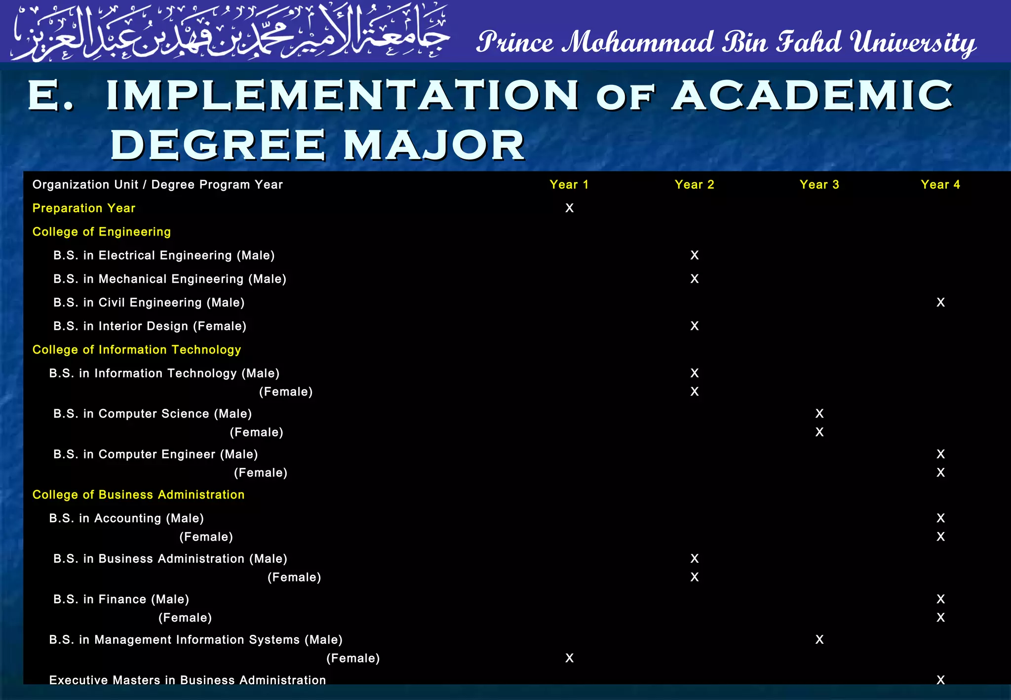 Prince Mohammad Bin Fahd University
E. IMPLEMENTATION of ACADEMICE. IMPLEMENTATION of ACADEMIC
DEGREE MAJORDEGREE MAJOR
Organization Unit / Degree Program YearOrganization Unit / Degree Program Year Year 1Year 1 Year 2Year 2 Year 3Year 3 Year 4Year 4
Preparation YearPreparation Year XX
College of EngineeringCollege of Engineering
B.S. in Electrical Engineering (Male)B.S. in Electrical Engineering (Male) XX
B.S. in Mechanical Engineering (Male)B.S. in Mechanical Engineering (Male) XX
B.S. in Civil Engineering (Male)B.S. in Civil Engineering (Male) XX
B.S. in Interior Design (Female)B.S. in Interior Design (Female) XX
College of Information TechnologyCollege of Information Technology
B.S. in Information Technology (Male)B.S. in Information Technology (Male)
(Female)(Female)
XX
XX
B.S. in Computer Science (Male)B.S. in Computer Science (Male)
(Female)(Female)
XX
XX
B.S. in Computer Engineer (Male)B.S. in Computer Engineer (Male)
(Female)(Female)
XX
XX
College of Business AdministrationCollege of Business Administration
B.S. in Accounting (Male)B.S. in Accounting (Male)
(Female)(Female)
XX
XX
B.S. in Business Administration (Male)B.S. in Business Administration (Male)
(Female)(Female)
XX
XX
B.S. in Finance (Male)B.S. in Finance (Male)
(Female)(Female)
XX
XX
B.S. in Management Information Systems (Male)B.S. in Management Information Systems (Male)
(Female)(Female) XX
XX
Executive Masters in Business AdministrationExecutive Masters in Business Administration XX
 