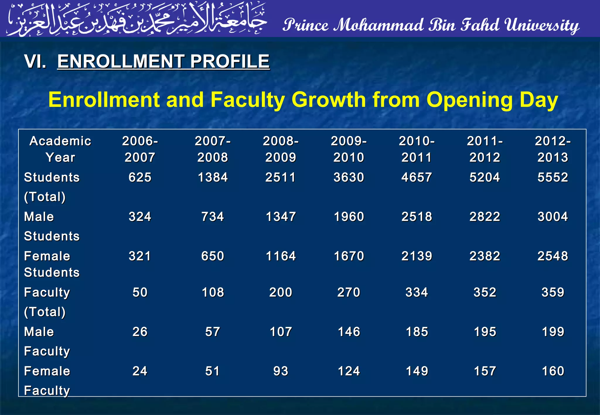 Prince Mohammad Bin Fahd University
AcademicAcademic
YearYear
2006-2006-
20072007
2007-2007-
20082008
2008-2008-
20092009
2009-2009-
20102010
2010-2010-
20112011
2011-2011-
20122012
2012-2012-
20132013
StudentsStudents
(Total)(Total)
625625 13841384 25112511 36303630 46574657 52045204 55525552
MaleMale
StudentsStudents
324324 734734 13471347 19601960 25182518 28222822 30043004
FemaleFemale
StudentsStudents
321321 650650 11641164 16701670 21392139 23822382 25482548
FacultyFaculty
(Total)(Total)
5050 108108 200200 270270 334334 352352 359359
MaleMale
FacultyFaculty
2626 5757 107107 146146 185185 195195 199199
FemaleFemale
FacultyFaculty
2424 5151 9393 124124 149149 157157 160160
Enrollment and Faculty Growth from Opening Day
VI.VI. ENROLLMENT PROFILEENROLLMENT PROFILE
 