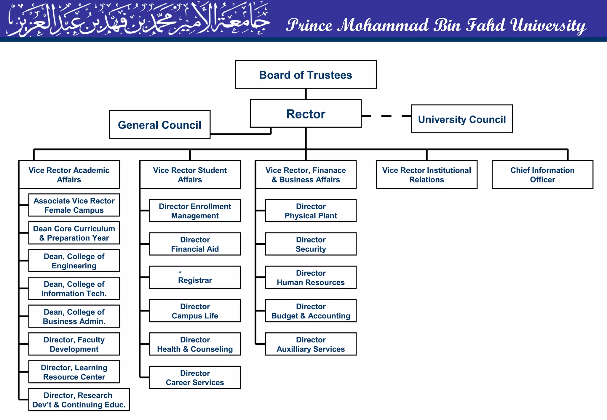 Prince Mohammad Bin Fahd University
Rector
Vice Rector, Finanace
& Business Affairs
Board of Trustees
Vice Rector Student
Affairs
Vice Rector Academic
Affairs
Chief Information
Officer
Vice Rector Institutional
Relations
General Council
University Council
Associate Vice Rector
Female Campus
Dean Core Curriculum
& Preparation Year
Dean, College of
Information Tech.
Dean, College of
Engineering
Director Enrollment
Management
Director
Financial Aid
Director, Research
Dev’t & Continuing Educ.
Director, Learning
Resource Center
Director, Faculty
Development
Dean, College of
Business Admin.
Director
Career Services
Director
Health & Counseling
Director
Campus Life
ٌRegistrar
Director
Auxilliary Services
Director
Budget & Accounting
Director
Human Resources
Director
Security
Director
Physical Plant
 