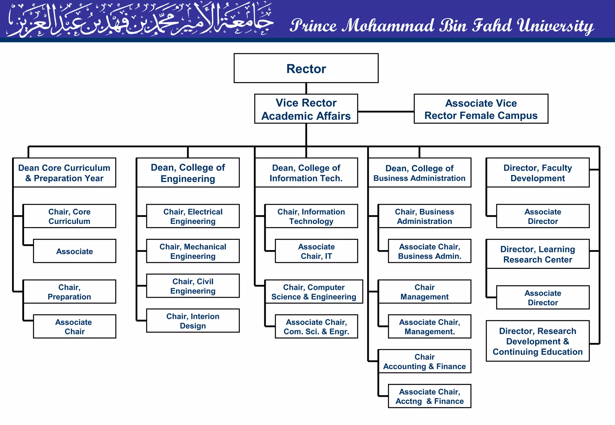 Prince Mohammad Bin Fahd University
Dean, College of
Information Tech.
Rector
Dean, College of
Engineering
Dean Core Curriculum
& Preparation Year
Director, Faculty
Development
Dean, College of
Business Administration
Vice Rector
Academic Affairs
Associate Vice
Rector Female Campus
Chair, Core
Curriculum
Associate
Associate
Chair
Chair,
Preparation
Chair, Electrical
Engineering
Chair, Mechanical
Engineering
Chair, Interion
Design
Chair, Civil
Engineering
Associate Chair,
Com. Sci. & Engr.
Chair, Computer
Science & Engineering
Associate
Chair, IT
Chair, Information
Technology
Associate Chair,
Management.
Chair
Management
Associate Chair,
Business Admin.
Chair, Business
Administration
Associate Chair,
Acctng & Finance
Chair
Accounting & Finance
Associate
Director
Director, Learning
Research Center
Director, Research
Development &
Continuing Education
Associate
Director
 