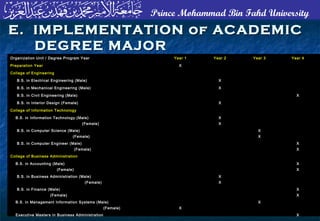 Prince Mohammad Bin Fahd University
E. IMPLEMENTATION of ACADEMICE. IMPLEMENTATION of ACADEMIC
DEGREE MAJORDEGREE MAJOR
Organization Unit / Degree Program YearOrganization Unit / Degree Program Year Year 1Year 1 Year 2Year 2 Year 3Year 3 Year 4Year 4
Preparation YearPreparation Year XX
College of EngineeringCollege of Engineering
B.S. in Electrical Engineering (Male)B.S. in Electrical Engineering (Male) XX
B.S. in Mechanical Engineering (Male)B.S. in Mechanical Engineering (Male) XX
B.S. in Civil Engineering (Male)B.S. in Civil Engineering (Male) XX
B.S. in Interior Design (Female)B.S. in Interior Design (Female) XX
College of Information TechnologyCollege of Information Technology
B.S. in Information Technology (Male)B.S. in Information Technology (Male)
(Female)(Female)
XX
XX
B.S. in Computer Science (Male)B.S. in Computer Science (Male)
(Female)(Female)
XX
XX
B.S. in Computer Engineer (Male)B.S. in Computer Engineer (Male)
(Female)(Female)
XX
XX
College of Business AdministrationCollege of Business Administration
B.S. in Accounting (Male)B.S. in Accounting (Male)
(Female)(Female)
XX
XX
B.S. in Business Administration (Male)B.S. in Business Administration (Male)
(Female)(Female)
XX
XX
B.S. in Finance (Male)B.S. in Finance (Male)
(Female)(Female)
XX
XX
B.S. in Management Information Systems (Male)B.S. in Management Information Systems (Male)
(Female)(Female) XX
XX
Executive Masters in Business AdministrationExecutive Masters in Business Administration XX
 
