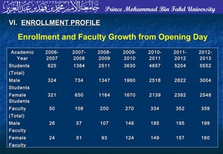 Prince Mohammad Bin Fahd University
AcademicAcademic
YearYear
2006-2006-
20072007
2007-2007-
20082008
2008-2008-
20092009
2009-2009-
20102010
2010-2010-
20112011
2011-2011-
20122012
2012-2012-
20132013
StudentsStudents
(Total)(Total)
625625 13841384 25112511 36303630 46574657 52045204 55525552
MaleMale
StudentsStudents
324324 734734 13471347 19601960 25182518 28222822 30043004
FemaleFemale
StudentsStudents
321321 650650 11641164 16701670 21392139 23822382 25482548
FacultyFaculty
(Total)(Total)
5050 108108 200200 270270 334334 352352 359359
MaleMale
FacultyFaculty
2626 5757 107107 146146 185185 195195 199199
FemaleFemale
FacultyFaculty
2424 5151 9393 124124 149149 157157 160160
Enrollment and Faculty Growth from Opening Day
VI.VI. ENROLLMENT PROFILEENROLLMENT PROFILE
 