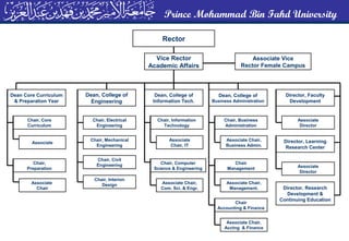 Prince Mohammad Bin Fahd University
Dean, College of
Information Tech.
Rector
Dean, College of
Engineering
Dean Core Curriculum
& Preparation Year
Director, Faculty
Development
Dean, College of
Business Administration
Vice Rector
Academic Affairs
Associate Vice
Rector Female Campus
Chair, Core
Curriculum
Associate
Associate
Chair
Chair,
Preparation
Chair, Electrical
Engineering
Chair, Mechanical
Engineering
Chair, Interion
Design
Chair, Civil
Engineering
Associate Chair,
Com. Sci. & Engr.
Chair, Computer
Science & Engineering
Associate
Chair, IT
Chair, Information
Technology
Associate Chair,
Management.
Chair
Management
Associate Chair,
Business Admin.
Chair, Business
Administration
Associate Chair,
Acctng & Finance
Chair
Accounting & Finance
Associate
Director
Director, Learning
Research Center
Director, Research
Development &
Continuing Education
Associate
Director
 