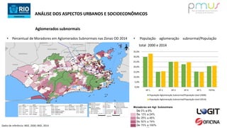 Aglomerados subnormais
• População aglomeração subnormal/População
total 2000 e 2014
ANÁLISE DOS ASPECTOS URBANOS E SOCIOECONÔMICOS
• Percentual de Moradores em Aglomerados Subnormais nas Zonas OD 2014
0,0%
5,0%
10,0%
15,0%
20,0%
25,0%
30,0%
35,0%
AP 1 AP 2 AP 3 AP 4 AP 5 TOTAL
População Aglomeração Subnormal/População total (2000)
População Aglomeração Subnormal/População total (2014)
Dados de referência: IBGE, 2000; IBGE, 2014.
 