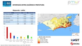 INTERFACES ENTRE USUÁRIOS E PREFEITURA
Mapeando - LabRio
Área de Planejamento Total de demandas % demandas Bairros de origem
AP 01 - Centro e adjacências 198 16,43% 10,25%
AP 02 - Zona Sul e Tijuca 338 28,05% 37,38%
AP 03 - Zona Norte 296 24,56% 20,63%
AP 04 - Barra e Jacarepaguá 244 20,25% 23,25%
AP 05 - Zona Oeste 129 10,71% 8,50%
Total 1.205 100% 100%
Dados de referência: Relatório Mapeando (março a maio / 2015), IBGE (2014)
0
5
10
15
20
25
30
35
40
Nova rota
cicloviária
Novo
posto de
BikeRio
Novo
ponto de
ônibus
Novo
terminal
de ônibus
Restrição
do tráfego
de auto
Redução
da
velocidade
máx. para
auto
Reajuste
do tempo
do
semáforo
Novas
travessias
de
pedestre
 