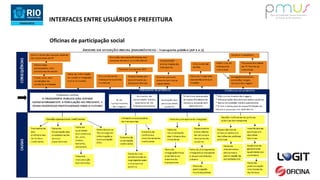 Oficinas de participação social
INTERFACES ENTRE USUÁRIOS E PREFEITURA
 
