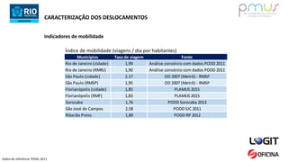 CARACTERIZAÇÃO DOS DESLOCAMENTOS
Indicadores de mobilidade
Dados de referência: PODD, 2011
Municípios Taxa de viagem Fonte
Rio de Janeiro (cidade) 1,99 Análise consórcio com dados PODD 2011
Rio de Janeiro (RMRJ) 1,90 Análise consórcio com dados PODD 2011
São Paulo (cidade) 2,17 OD 2007 (Metrô) - RMSP
São Paulo (RMSP) 1,95 OD 2007 (Metrô) - RMSP
Florianópolis (cidade) 1,85 PLAMUS 2015
Florianópolis (RMF) 1,83 PLAMUS 2015
Belo Horizonte 1,63 Plano de Mobilidade (2010) - RMBH
Campinas (cidade) 1,64 PODD RMC 2003
Campinas (RMC) 1,58 PODD RMC 2003
Campinas (RMC) 1,70 PODD RMC 2011
Sorocaba 1,76 PODD Sorocaba 2013
São José de Campos 2,58 PODD SJC 2011
Riberão Preto 1,89 PODD RP 2012
Índice de mobilidade (viagens / dia por habitantes)
Municípios Taxa de viagem Fonte
Rio de Janeiro (cidade) 1,99 Análise consórcio com dados PODD 2011
Rio de Janeiro (RMRJ) 1,90 Análise consórcio com dados PODD 2011
São Paulo (cidade) 2,17 OD 2007 (Metrô) - RMSP
São Paulo (RMSP) 1,95 OD 2007 (Metrô) - RMSP
Florianópolis (cidade) 1,85 PLAMUS 2015
Florianópolis (RMF) 1,83 PLAMUS 2015
Belo Horizonte 1,63 Plano de Mobilidade (2010) - RMBH
Campinas (cidade) 1,64 PODD RMC 2003
Campinas (RMC) 1,58 PODD RMC 2003
Campinas (RMC) 1,70 PODD RMC 2011
Sorocaba 1,76 PODD Sorocaba 2013
São José de Campos 2,58 PODD SJC 2011
Riberão Preto 1,89 PODD RP 2012
 