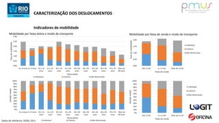 0,00
0,50
1,00
1,50
2,00
2,50
Até 2 S.M. 2 a 5 S.M. Mais de 5 S.M.
Taxademobilidade
Faixa de renda
Individual
Coletivo
Não Motorizado
CARACTERIZAÇÃO DOS DESLOCAMENTOS
Indicadores de mobilidade
0,00
0,50
1,00
1,50
2,00
2,50
3,00
0 a 4 anos 5 a 9 anos 10 a 14
anos
15 a 19
anos
20 a 24
anos
25 a 29
anos
30 a 39
anos
40 a 49
anos
50 a 59
anos
60 a 69
anos
70 a 79
anos
Mais de
80 anos
Taxademobilidade
Faixa etária
Individual Coletivo Não Motorizado
Dados de referência: PODD, 2011
Mobilidade por faixa etária e modo de transporte Mobilidade por faixa de renda e modo de transporte
0%
10%
20%
30%
40%
50%
60%
70%
80%
90%
100%
Até 2 S.M. 2 a 5 S.M. Mais de 5 S.M.
Divisãomodal
Faixa de renda
Individual
Coletivo
Não Motorizado
0%
10%
20%
30%
40%
50%
60%
70%
80%
90%
100%
0 a 4 anos 5 a 9 anos 10 a 14
anos
15 a 19
anos
20 a 24
anos
25 a 29
anos
30 a 39
anos
40 a 49
anos
50 a 59
anos
60 a 69
anos
70 a 79
anos
Mais de
80 anos
Divisãomodal
Faixa etária
Individual Coletivo Não Motorizado
 