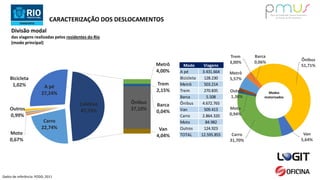 Carro
22,74%
Moto
0,67%
Outros
0,99%
Bicicleta
1,02% A pé
27,24%
Metrô
4,00%
Trem
2,15%
Barca
0,04%
Ônibus
37,10%
Van
4,04%
Coletivo
47,33%
CARACTERIZAÇÃO DOS DESLOCAMENTOS
Divisão modal
das viagens realizadas pelos residentes do Rio
(modo principal)
Dados de referência: PODD, 2011
Modo Viagens
A pé 3.431.664
Bicicleta 128.230
Metrô 503.214
Trem 270.835
Barca 5.508
Ônibus 4.672.765
Van 509.413
Carro 2.864.320
Moto 84.982
Outros 124.923
TOTAL 12.595.855
Metrô
5,57%
Trem
3,00%
Barca
0,06%
Ônibus
51,71%
Van
5,64%
Carro
31,70%
Moto
0,94%
Outros
1,38%
Modos
motorizados
 