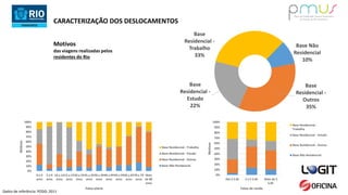 Base Não
Residencial
10%
Base
Residencial -
Outros
35%
Base
Residencial -
Estudo
22%
Base
Residencial -
Trabalho
33%
CARACTERIZAÇÃO DOS DESLOCAMENTOS
Motivos
das viagens realizadas pelos
residentes do Rio
Dados de referência: PODD, 2011
0%
10%
20%
30%
40%
50%
60%
70%
80%
90%
100%
Até 2 S.M. 2 a 5 S.M. Mais de 5
S.M.
Motivos
Faixa de renda
Base Residencial -
Trabalho
Base Residencial - Estudo
Base Residencial - Outros
Base Não Residencial
0%
10%
20%
30%
40%
50%
60%
70%
80%
90%
100%
0 a 4
anos
5 a 9
anos
10 a 14
anos
15 a 19
anos
20 a 24
anos
25 a 29
anos
30 a 39
anos
40 a 49
anos
50 a 59
anos
60 a 69
anos
70 a 79
anos
Mais
de 80
anos
Motivos
Faixa etária
Base Residencial - Trabalho
Base Residencial - Estudo
Base Residencial - Outros
Base Não Residencial
 