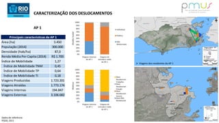Área (ha) 3.450
População (2014) 300.000
Densidade (hab/ha) 87,0
Renda Média Per Capita (2014) R$ 1.700
Índice de Mobilidade 1,27
Índice de Mobilidade TNM 0,45
Índice de Mobilidade TP 0,64
Índice de Mobilidade TI 0,18
Viagens Produzidas 1.723.201
Viagens Atraídas 1.773.174
Viagens Internas 194.847
Viagens Externas 3.106.682
Principais características da AP 1
CARACTERIZAÇÃO DOS DESLOCAMENTOS
Dados de referência:
PODD, 2011
0%
10%
20%
30%
40%
50%
60%
70%
80%
90%
100%
Viagens internas
da AP 1
Viagens de
entrada e saída
da AP 1
Motivos
Base
Residencial -
Trabalho
Base
Residencial -
Estudo
Base
Residencial -
Outros
Base Não
Residencial
0%
10%
20%
30%
40%
50%
60%
70%
80%
90%
100%
Viagens internas
da AP 1
Viagens de
entrada e saída
da AP 1
Divisãomodal
Individual
Público
Não
Motorizado
AP 1
 Viagens dos residentes da AP 1
 