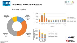 COMPONENTES DO SISTEMA DE MOBILIDADE
Demanda de pedestres
Dados de referência:
PODD, 2011
Base
Residencial
- Trabalho
13%
Base
Residencial
- Estudo
37%
Base
Residencial
- Outros
41%
Base Não
Residencial
9%
0,00%
10,00%
20,00%
30,00%
40,00%
50,00%
60,00%
70,00%
0 a 4
anos
5 a 9
anos
10 a 14
anos
15 a 19
anos
20 a 24
anos
25 a 29
anos
30 a 39
anos
40 a 49
anos
50 a 59
anos
60 a 69
anos
70 a 79
anos
Mais
de 80
anos
Porcentagemdosdeslocamentos
totaisrealizadosapé
Faixa etária
Base Não Residencial
Base Residencial - Outros
Base Residencial - Estudo
Base Residencial - Trabalho
0,00%
5,00%
10,00%
15,00%
20,00%
25,00%
30,00%
35,00%
Até 2
S.M.
2 a 5
S.M.
Mais de
5 S.M.
Porcentagemdosdeslocamentos
totaisrealizadosapé
Faixa de renda
Base Não Residencial
Base Residencial - Outros
Base Residencial - Estudo
Base Residencial - Trabalho
 