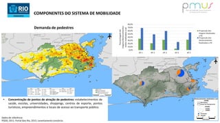COMPONENTES DO SISTEMA DE MOBILIDADE
Demanda de pedestres
Dados de referência:
PODD, 2011; Portal Geo Rio, 2015; Levantamento consórcio.
0,0%
10,0%
20,0%
30,0%
40,0%
50,0%
60,0%
70,0%
80,0%
AP 1 AP 2 AP 3 AP 4 AP 5
Porcentagemde
viagens/deslocamentos
totaisrealizadosapé
Proporção das
Viagens Realizadas
a Pé
Proporção dos
Deslocamentos
Realizados a Pé
• Concentração de pontos de atração de pedestres: estabelecimentos de
saúde, escolas, universidades, shoppings, centros de esporte, pontos
turísticos, empreendimentos e locais de acesso ao transporte público.
 