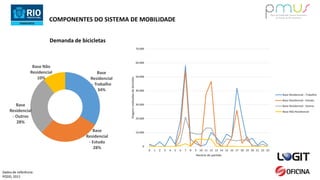COMPONENTES DO SISTEMA DE MOBILIDADE
Demanda de bicicletas
Dados de referência:
PODD, 2011
0
10.000
20.000
30.000
40.000
50.000
60.000
70.000
0 1 2 3 4 5 6 7 8 9 10 11 12 13 14 15 16 17 18 19 20 21 22 23
Viagensrealizadasdebicicleta
Horário de partida
Base Residencial - Trabalho
Base Residencial - Estudo
Base Residencial - Outros
Base Não Residencial
Base
Residencial
- Trabalho
34%
Base
Residencial
- Estudo
28%
Base
Residencial
- Outros
28%
Base Não
Residencial
10%
 